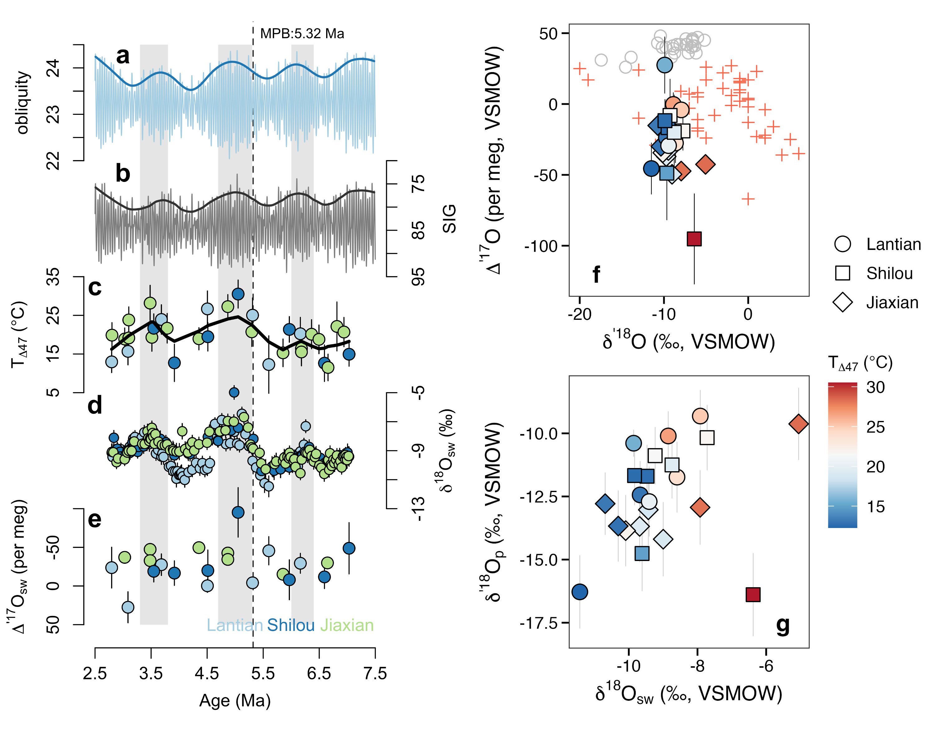 Isotopic compositions of soil waters